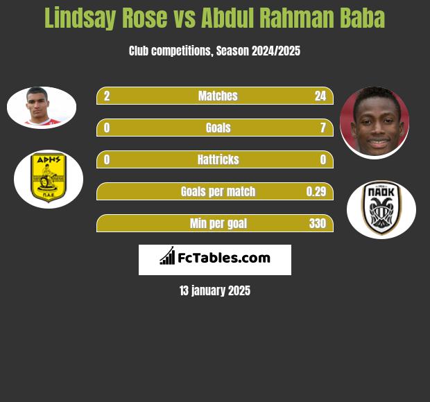 Lindsay Rose vs Abdul Rahman Baba h2h player stats