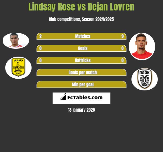 Lindsay Rose vs Dejan Lovren h2h player stats