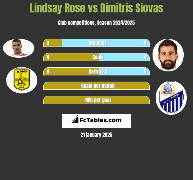 Lindsay Rose vs Dimitris Siovas h2h player stats