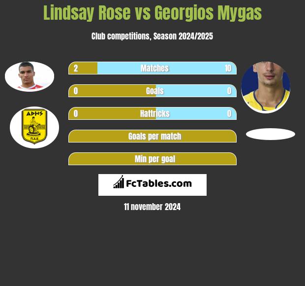 Lindsay Rose vs Georgios Mygas h2h player stats