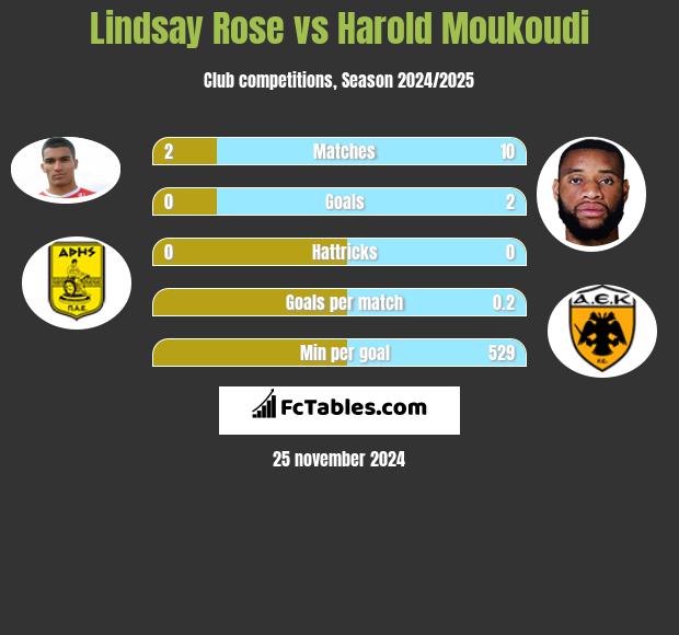 Lindsay Rose vs Harold Moukoudi h2h player stats