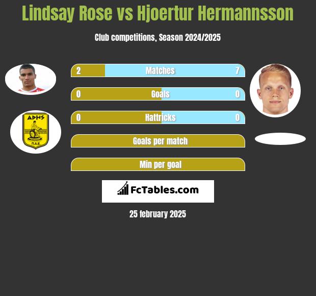 Lindsay Rose vs Hjoertur Hermannsson h2h player stats