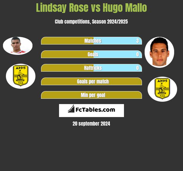 Lindsay Rose vs Hugo Mallo h2h player stats