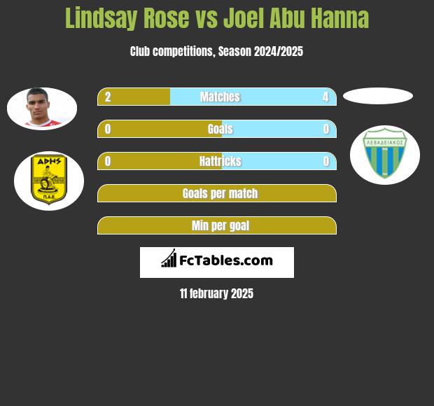 Lindsay Rose vs Joel Abu Hanna h2h player stats