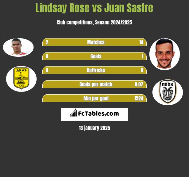 Lindsay Rose vs Juan Sastre h2h player stats