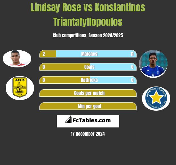 Lindsay Rose vs Konstantinos Triantafyllopoulos h2h player stats