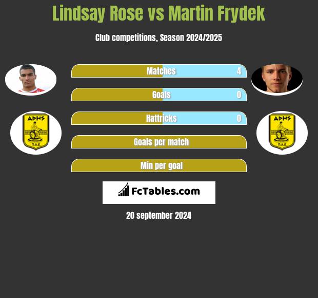 Lindsay Rose vs Martin Frydek h2h player stats