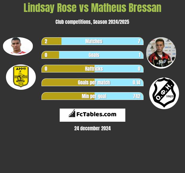 Lindsay Rose vs Matheus Bressan h2h player stats