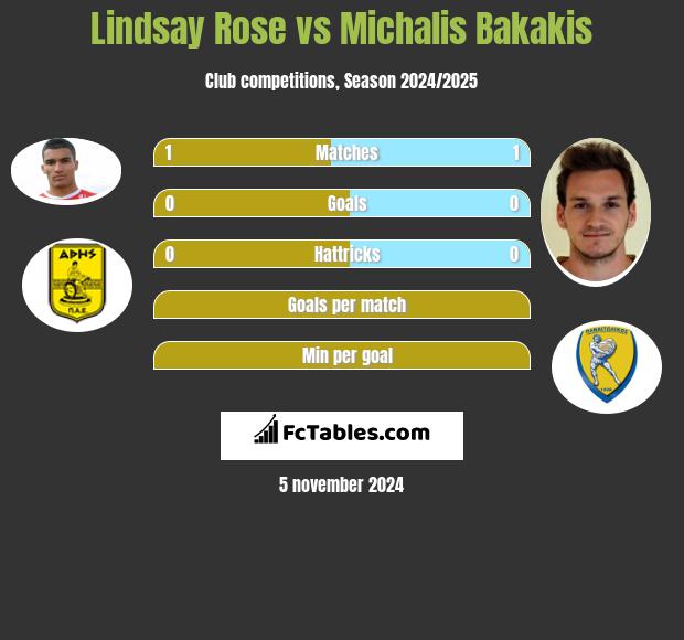 Lindsay Rose vs Michalis Bakakis h2h player stats