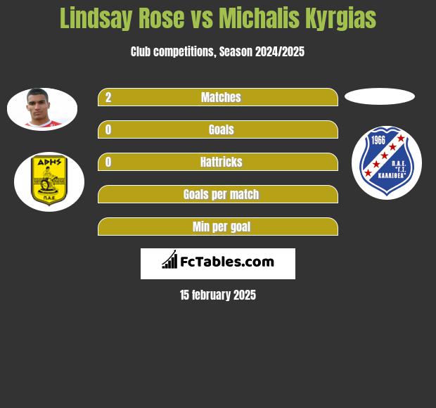 Lindsay Rose vs Michalis Kyrgias h2h player stats