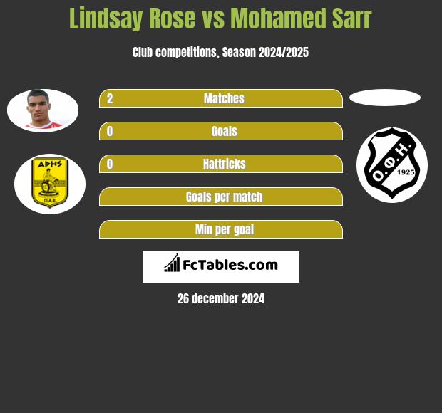 Lindsay Rose vs Mohamed Sarr h2h player stats