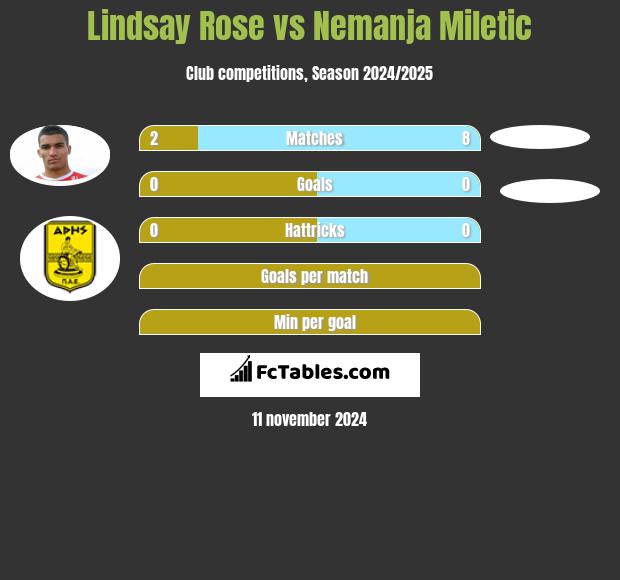 Lindsay Rose vs Nemanja Miletic h2h player stats