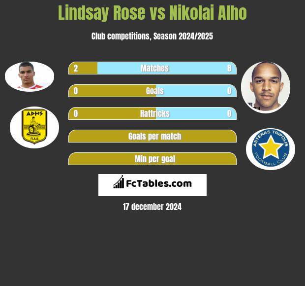 Lindsay Rose vs Nikolai Alho h2h player stats