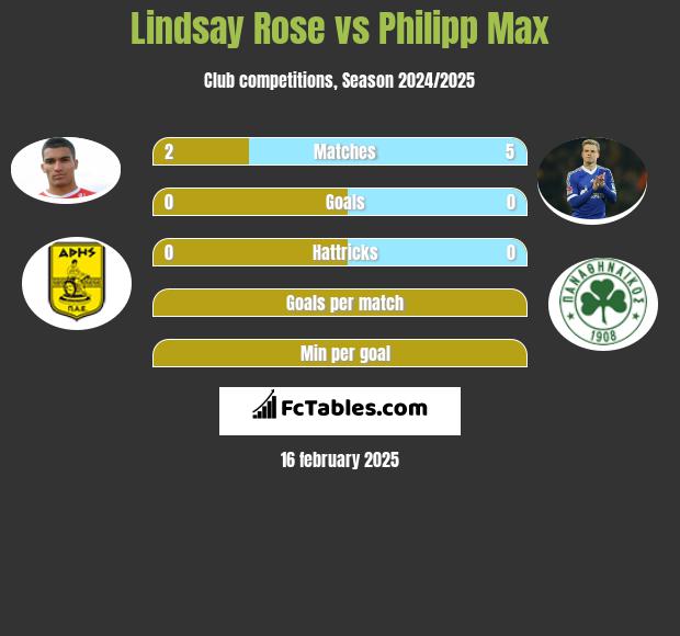 Lindsay Rose vs Philipp Max h2h player stats