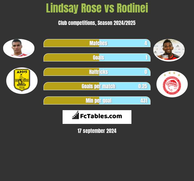 Lindsay Rose vs Rodinei h2h player stats