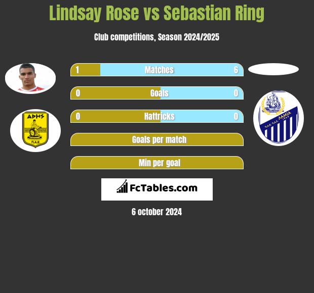 Lindsay Rose vs Sebastian Ring h2h player stats