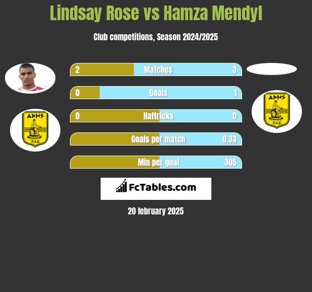 Lindsay Rose vs Hamza Mendyl h2h player stats