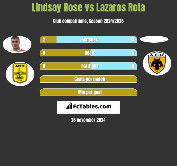 Lindsay Rose vs Lazaros Rota h2h player stats