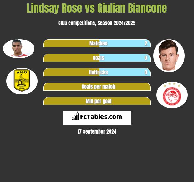 Lindsay Rose vs Giulian Biancone h2h player stats