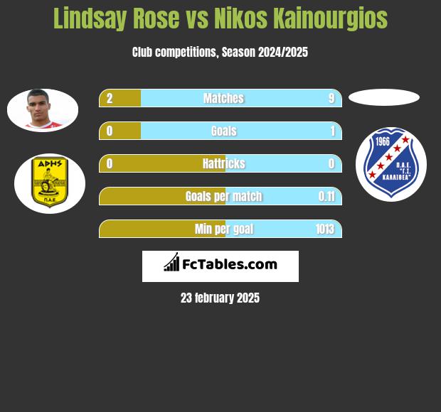 Lindsay Rose vs Nikos Kainourgios h2h player stats