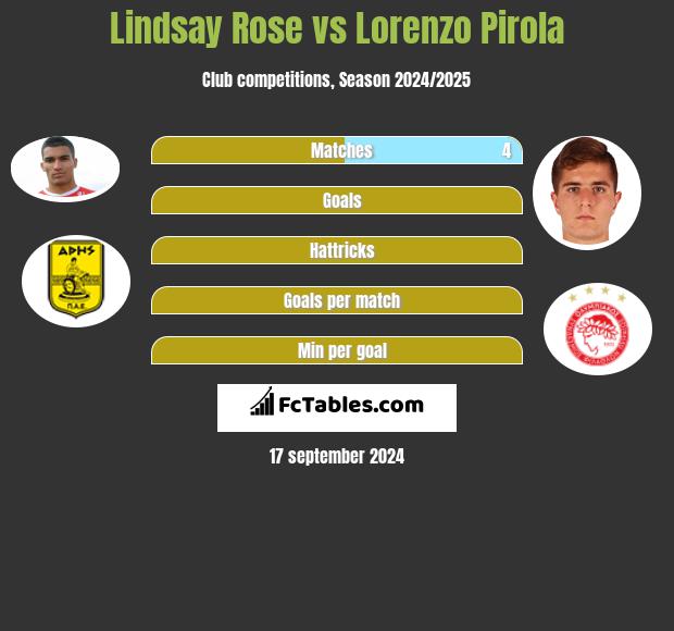 Lindsay Rose vs Lorenzo Pirola h2h player stats