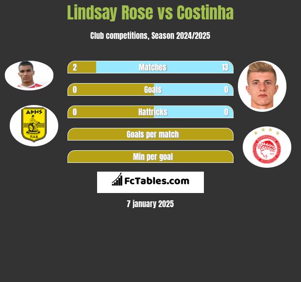 Lindsay Rose vs Costinha h2h player stats