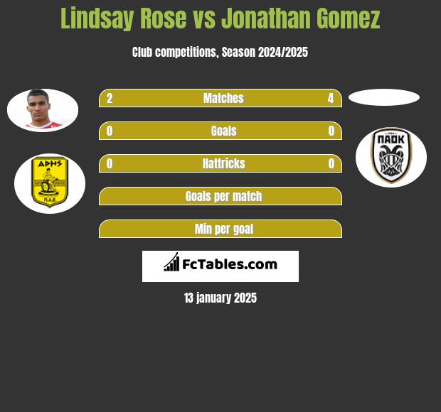 Lindsay Rose vs Jonathan Gomez h2h player stats