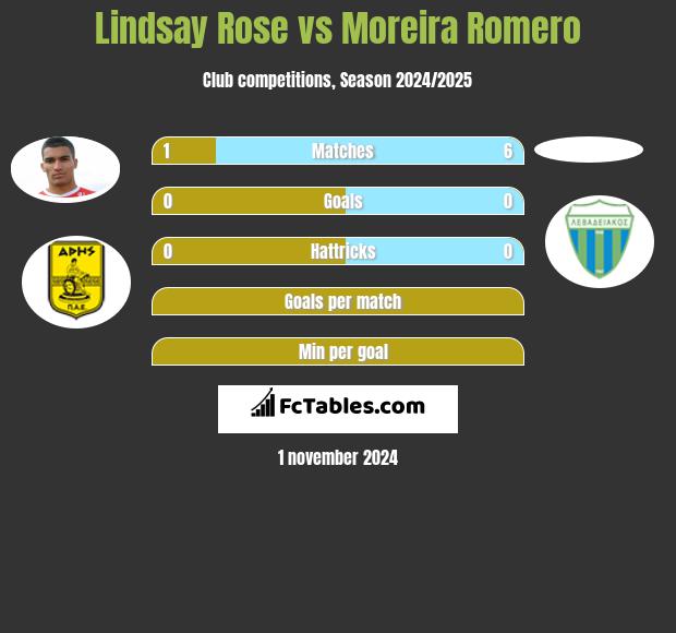 Lindsay Rose vs Moreira Romero h2h player stats