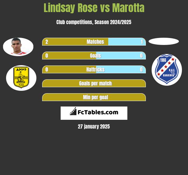 Lindsay Rose vs Marotta h2h player stats