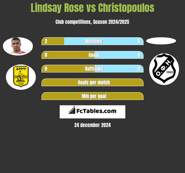 Lindsay Rose vs Christopoulos h2h player stats