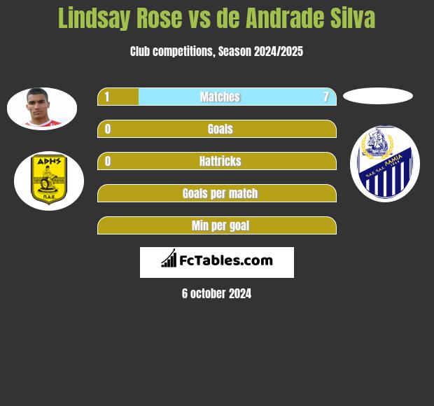 Lindsay Rose vs de Andrade Silva h2h player stats