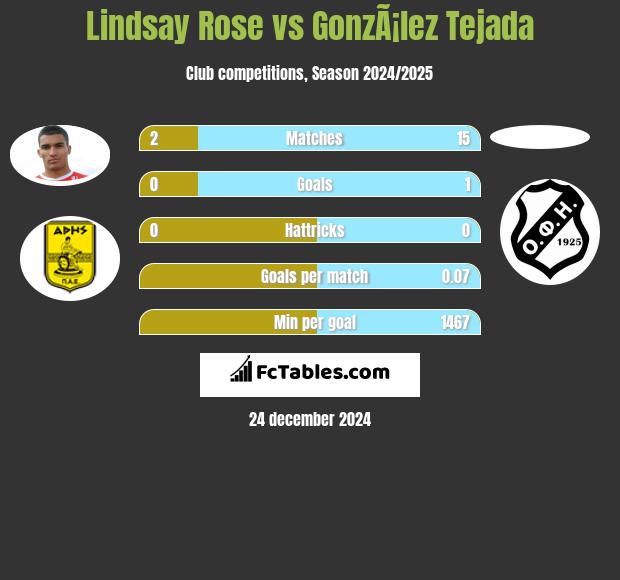 Lindsay Rose vs GonzÃ¡lez Tejada h2h player stats