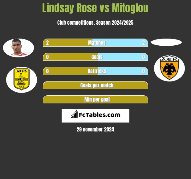 Lindsay Rose vs Mitoglou h2h player stats