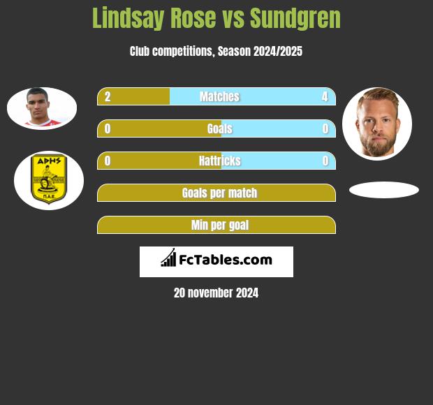 Lindsay Rose vs Sundgren h2h player stats