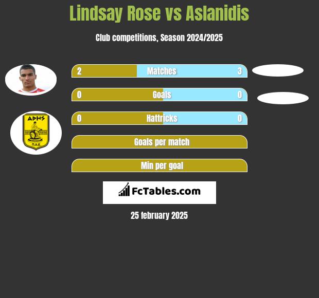 Lindsay Rose vs Aslanidis h2h player stats