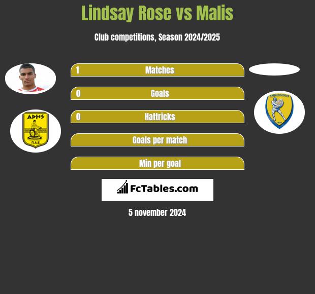 Lindsay Rose vs Malis h2h player stats