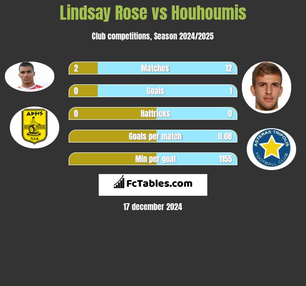 Lindsay Rose vs Houhoumis h2h player stats