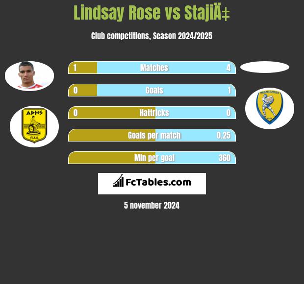 Lindsay Rose vs StajiÄ‡ h2h player stats