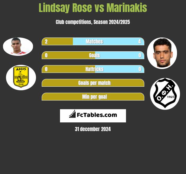 Lindsay Rose vs Marinakis h2h player stats