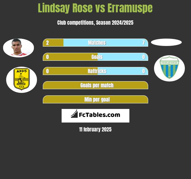 Lindsay Rose vs Erramuspe h2h player stats