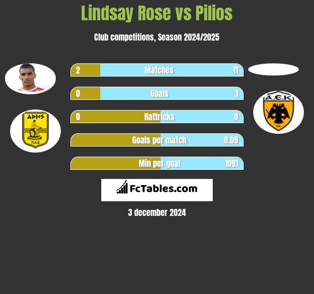 Lindsay Rose vs Pilios h2h player stats