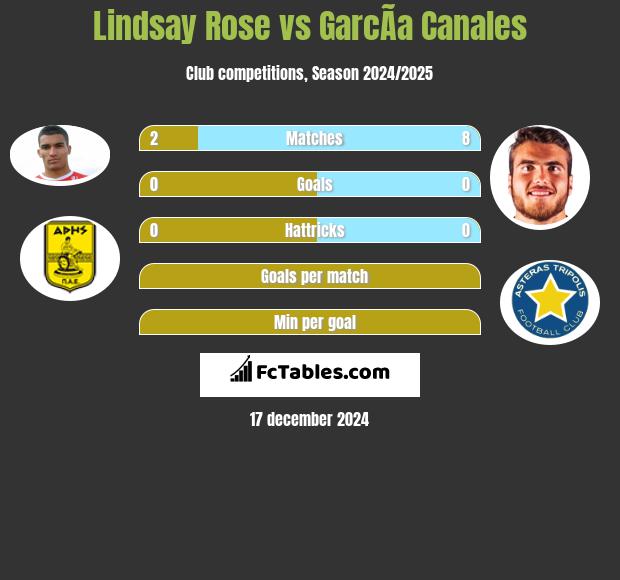 Lindsay Rose vs GarcÃ­a Canales h2h player stats