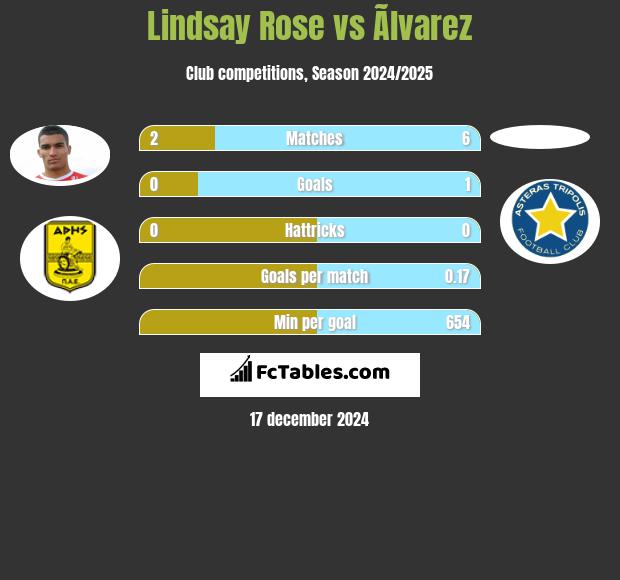 Lindsay Rose vs Ãlvarez h2h player stats