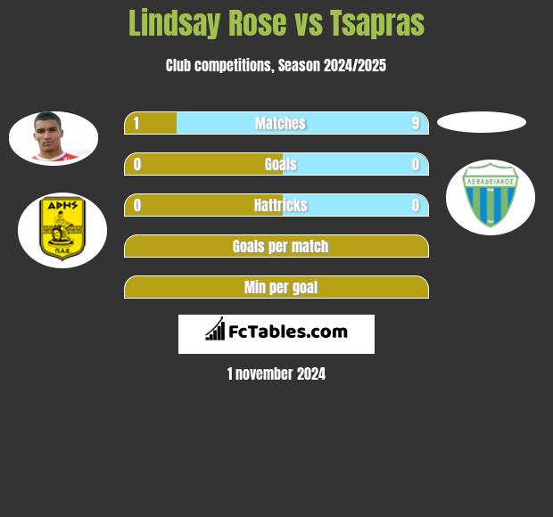 Lindsay Rose vs Tsapras h2h player stats