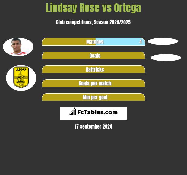 Lindsay Rose vs Ortega h2h player stats