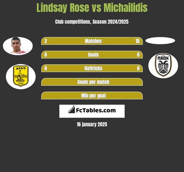 Lindsay Rose vs Michailidis h2h player stats