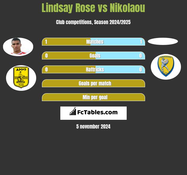 Lindsay Rose vs Nikolaou h2h player stats