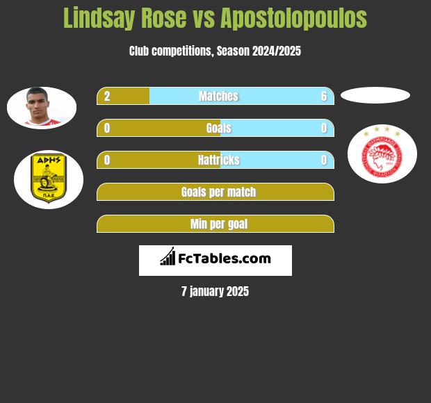 Lindsay Rose vs Apostolopoulos h2h player stats