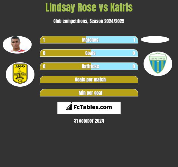 Lindsay Rose vs Katris h2h player stats