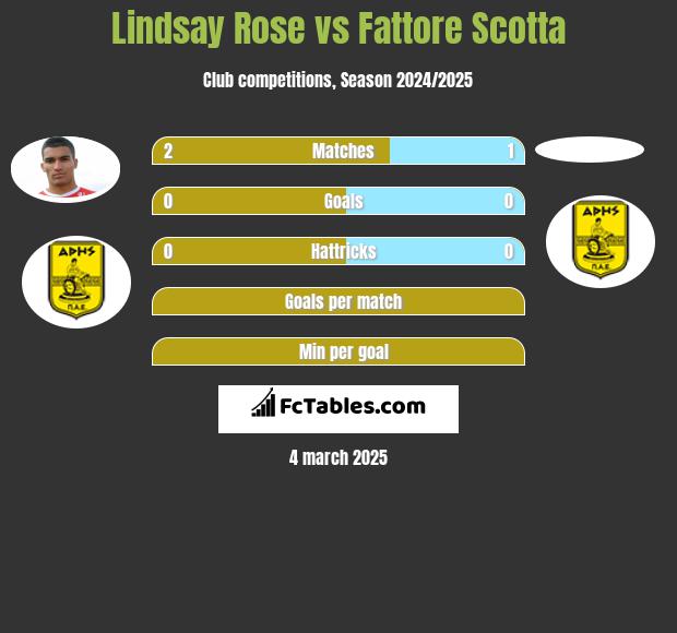 Lindsay Rose vs Fattore Scotta h2h player stats